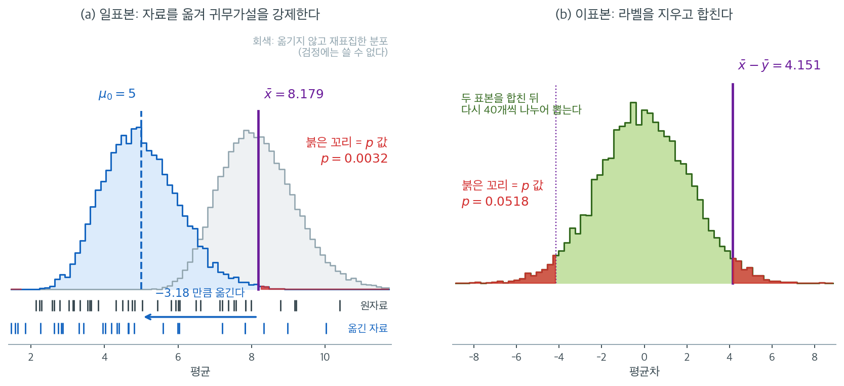 자료를 옮겨 만든 일표본 귀무분포와 합쳐서 만든 이표본 귀무분포
