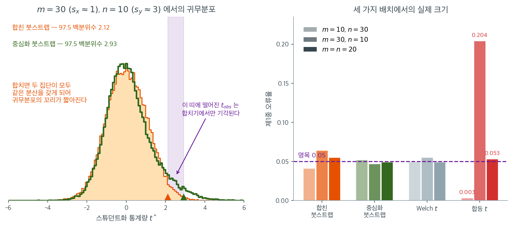합친 붓스트랩과 중심화 붓스트랩의 귀무분포, 그리고 네 방법의 제1종 오류율
