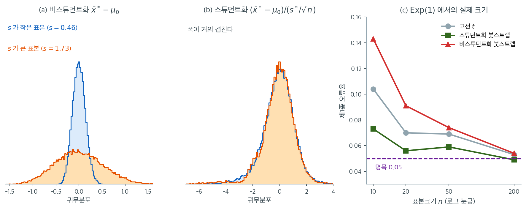 두 표본에서 만든 비스튜던트화 귀무분포와 스튜던트화 귀무분포, 그리고 실제 제1종 오류율