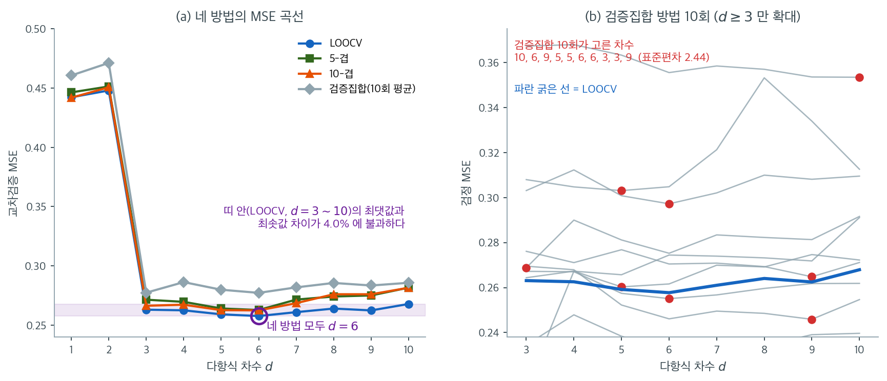 네 교차검증 방법의 MSE 곡선과 검증집합 방법의 불안정성