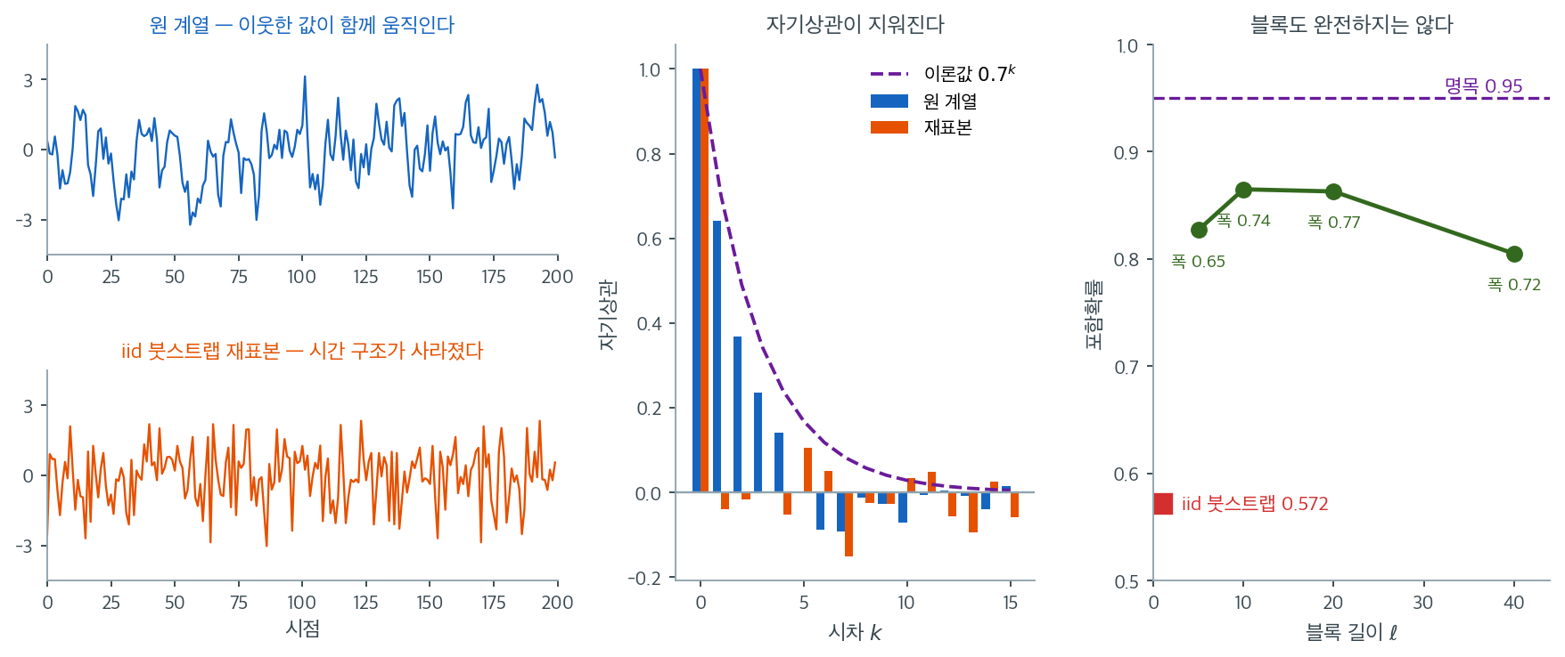 AR(1) 계열과 그 iid 붓스트랩 재표본, 자기상관, 블록 길이별 포함확률
