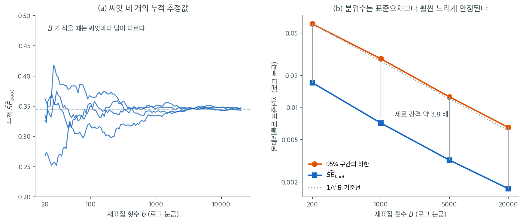 누적 추정값의 안정화와 두 양의 몬테카를로 변동
