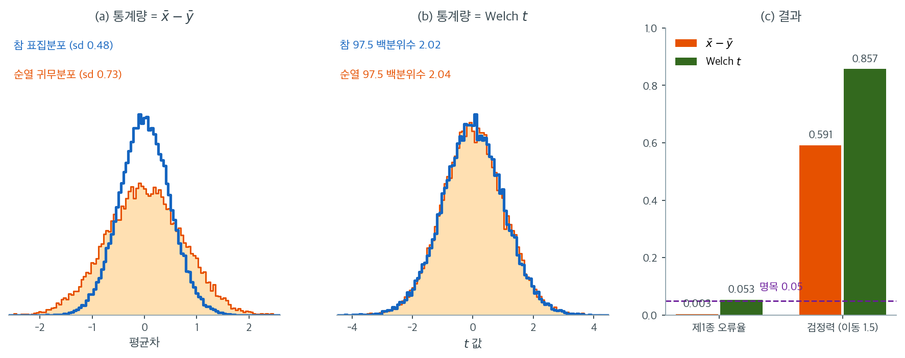 평균차와 Welch t 를 각각 검정통계량으로 썼을 때의 귀무분포와 결과