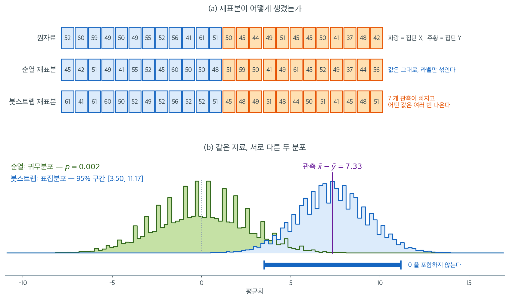 순열 재표본과 붓스트랩 재표본의 생김새, 그리고 그것이 만드는 두 분포