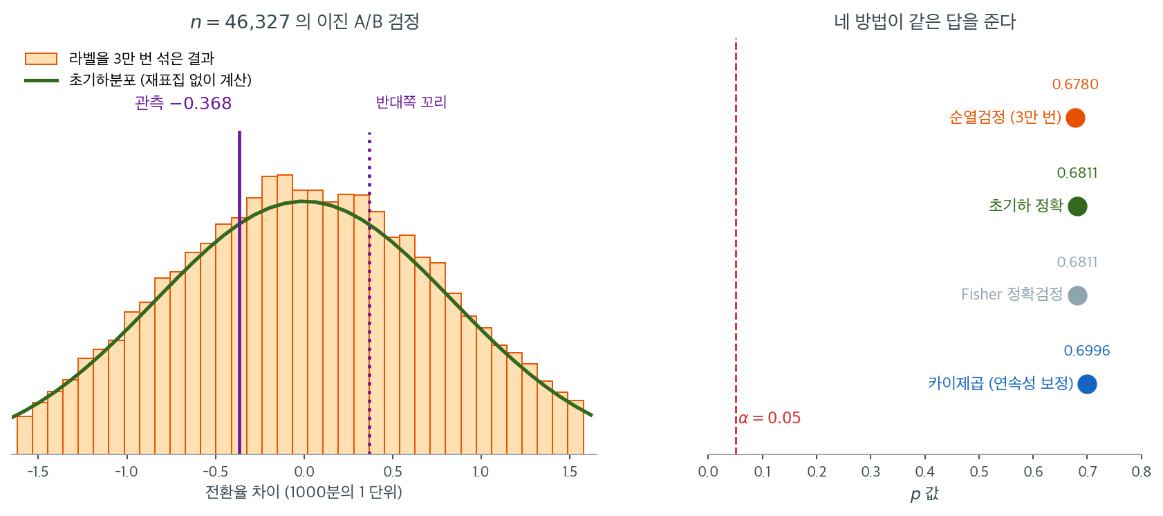 이진 A/B 검정의 순열분포와 초기하분포, 그리고 네 방법의 p 값