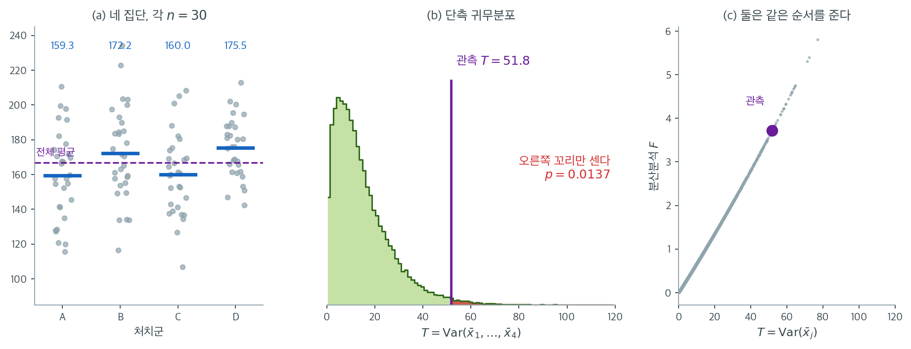 네 집단의 자료, 집단평균 분산의 귀무분포, 그리고 F 와의 관계