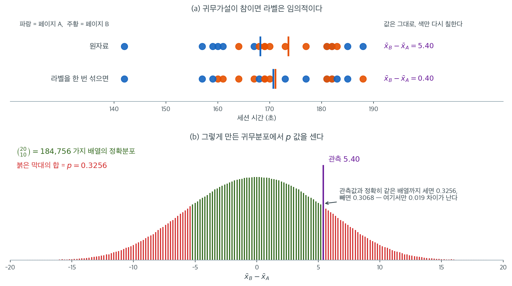 라벨을 섞는 조작과 그것이 만드는 정확 귀무분포