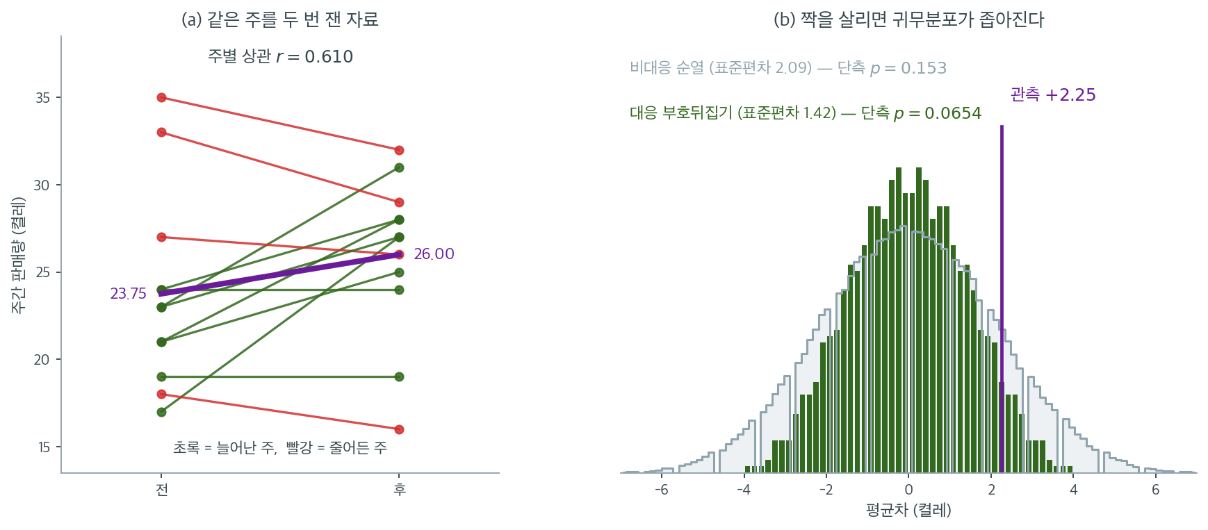 주별 전후 연결선과 두 가지 귀무분포