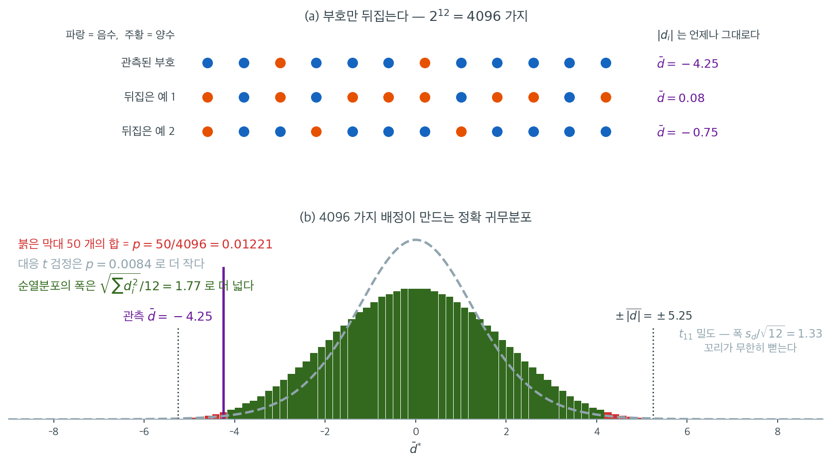부호를 뒤집는 조작과 4096가지 배정이 만드는 정확 귀무분포