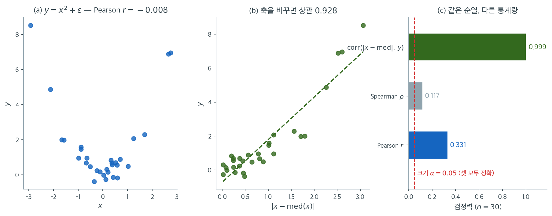 이차 종속 자료에서 통계량을 바꾸면 검정력이 어떻게 달라지는가