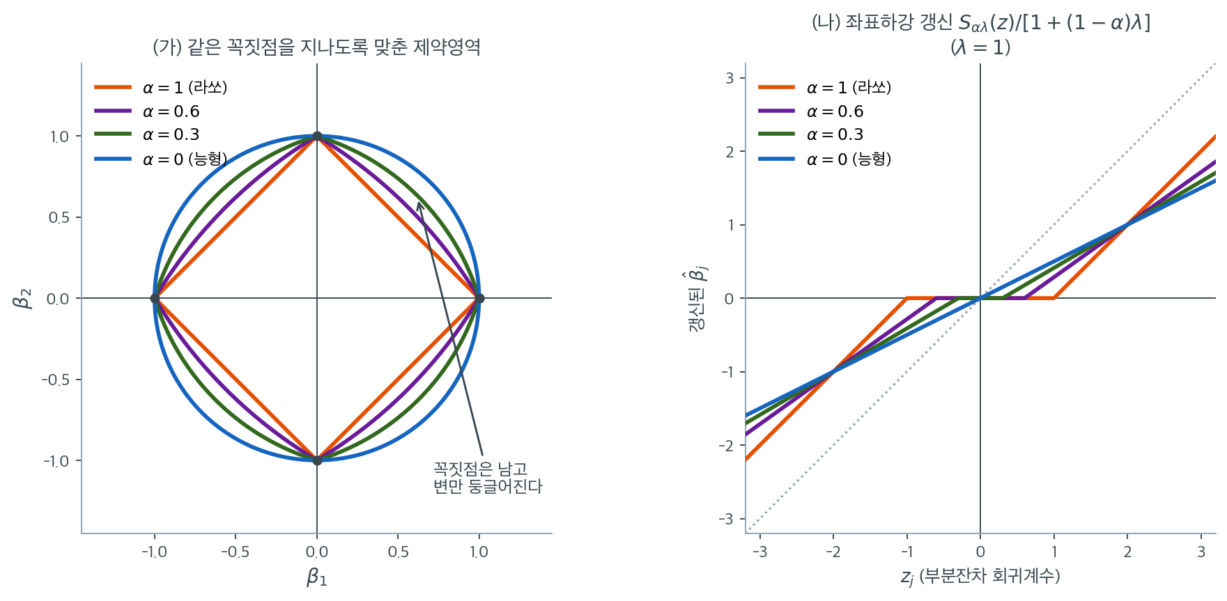 혼합모수에 따른 제약영역의 모양과 좌표하강 갱신 연산자