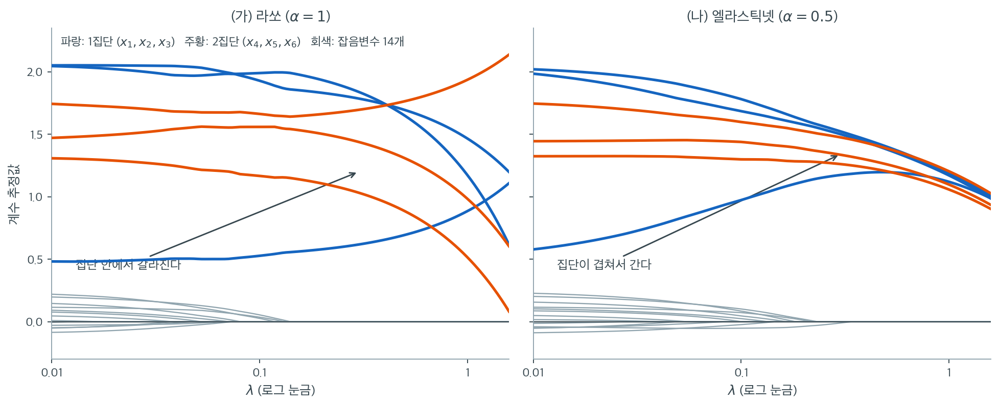 상관 집단이 둘 있는 자료에서 라쏘와 엘라스틱넷의 계수 경로