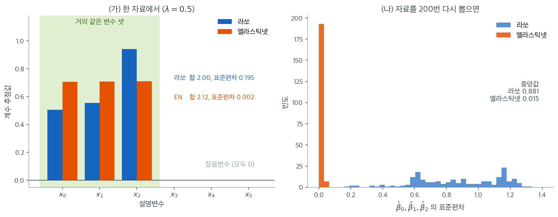 한 자료에서의 계수 비교와 200번 반복했을 때 집단 내 표준편차의 분포