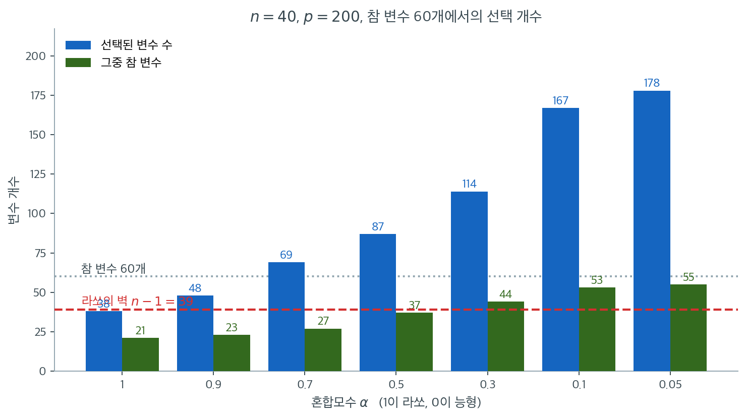 혼합모수를 바꿀 때 선택되는 변수 수와 그중 참 변수의 수