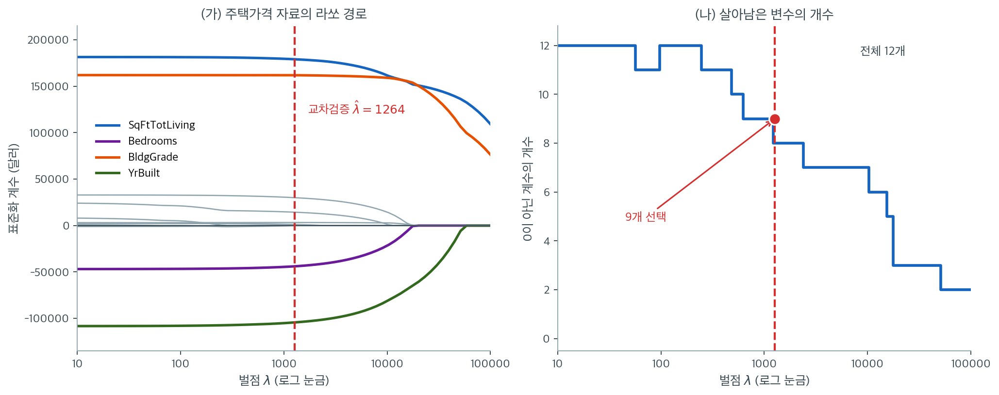 주택가격 자료의 라쏘 계수 경로와 살아남은 변수의 개수