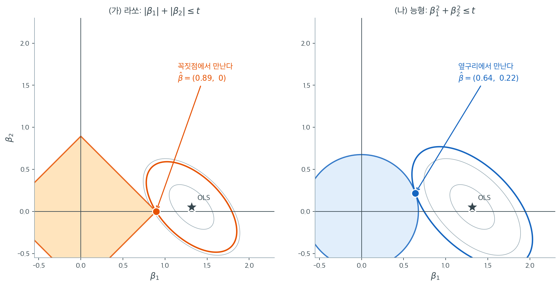 같은 자료에서 마름모는 꼭짓점에서, 원은 옆구리에서 RSS 타원과 만난다