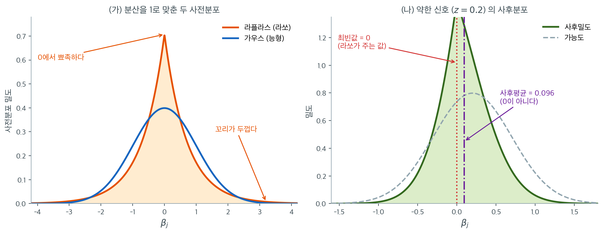 분산을 같게 맞춘 라플라스와 가우스 사전분포, 그리고 약한 신호에서의 사후분포