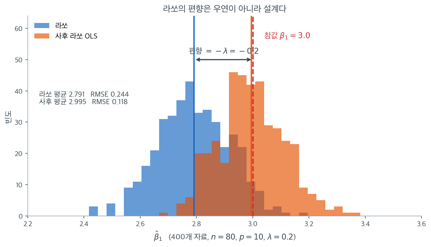 400개 자료에서 얻은 라쏘 추정값과 사후 라쏘 OLS 추정값의 표집분포