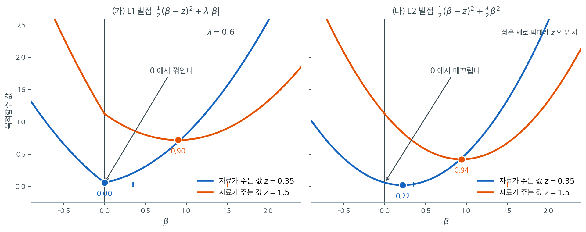 L1 벌점과 L2 벌점을 더한 1차원 목적함수의 최솟값 위치 비교