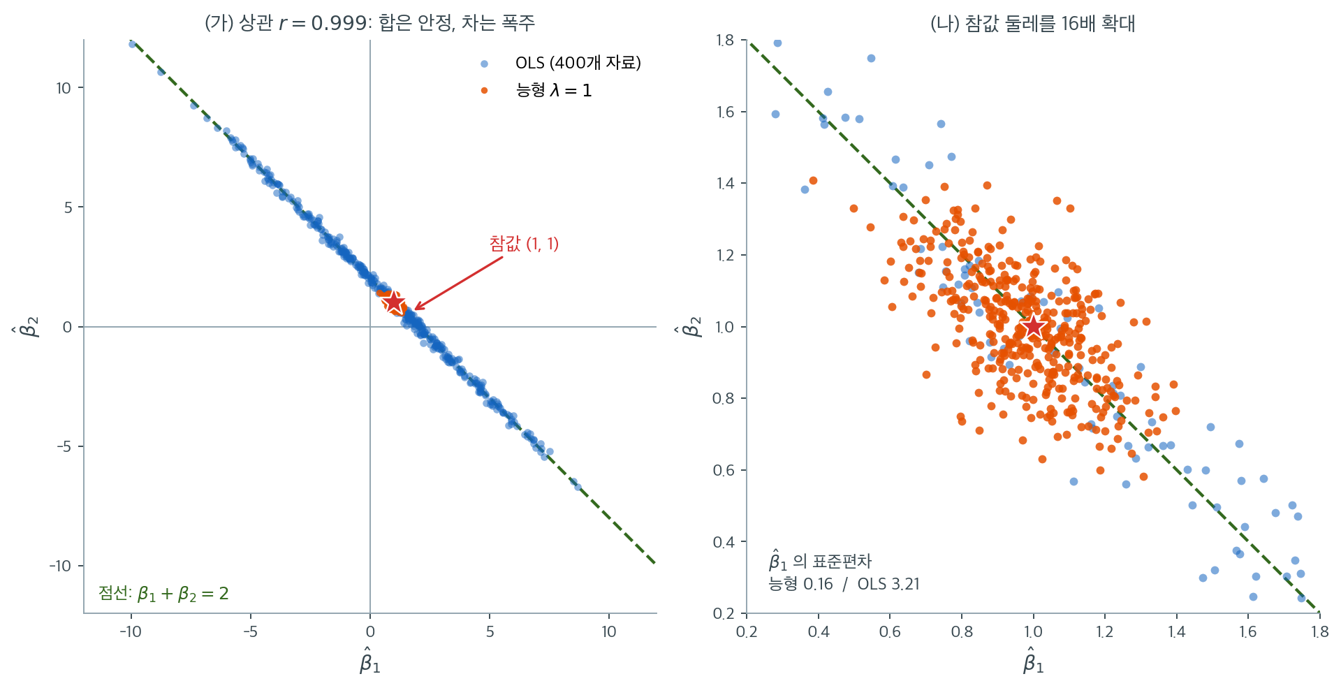 상관 0.999인 두 변수에서 400개 자료로 얻은 OLS 계수와 능형 계수의 산점도