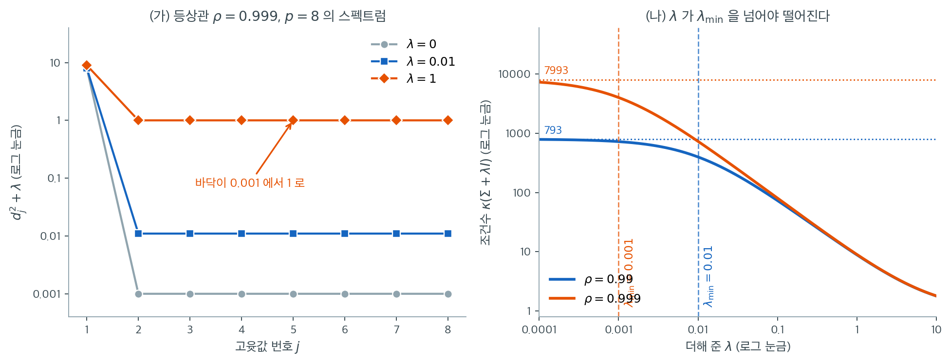 등상관 행렬의 고윳값 스펙트럼과 조건수가 람다에 따라 변하는 모습