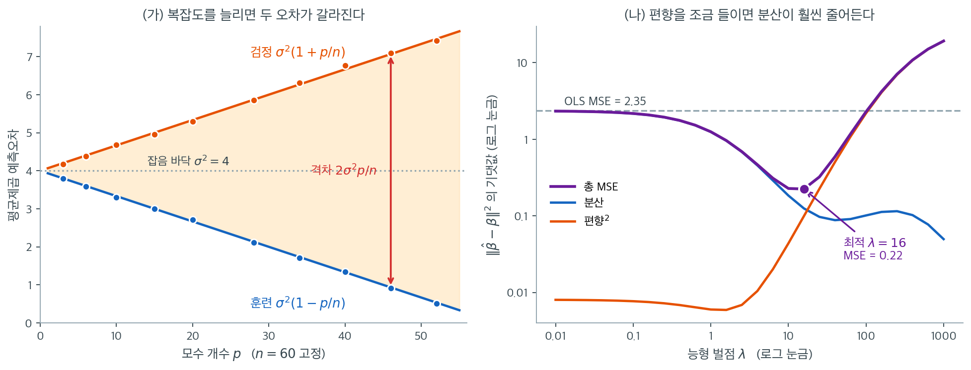 복잡도를 늘릴 때 훈련오차와 검정오차가 갈라지는 모습과, 능형 벌점을 키울 때 편향의 제곱과 분산이 맞바꾸어지는 모습