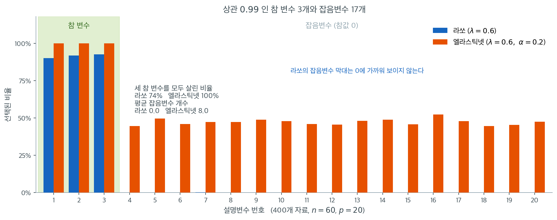 400개 자료에서 라쏘와 엘라스틱넷이 각 변수를 선택한 비율