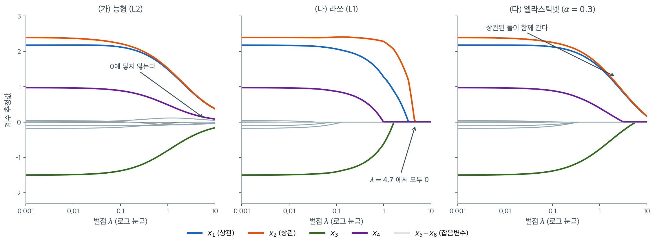 같은 자료에 세 벌점을 적용했을 때의 계수 경로 세 장면