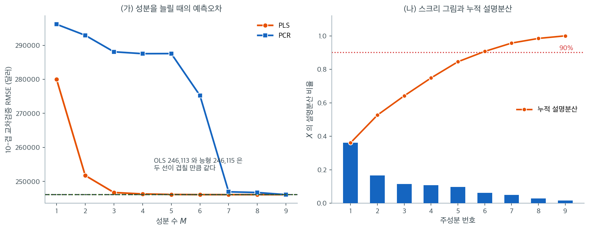 주택 자료에서 성분 수에 따른 교차검증 RMSE와 주성분의 설명분산