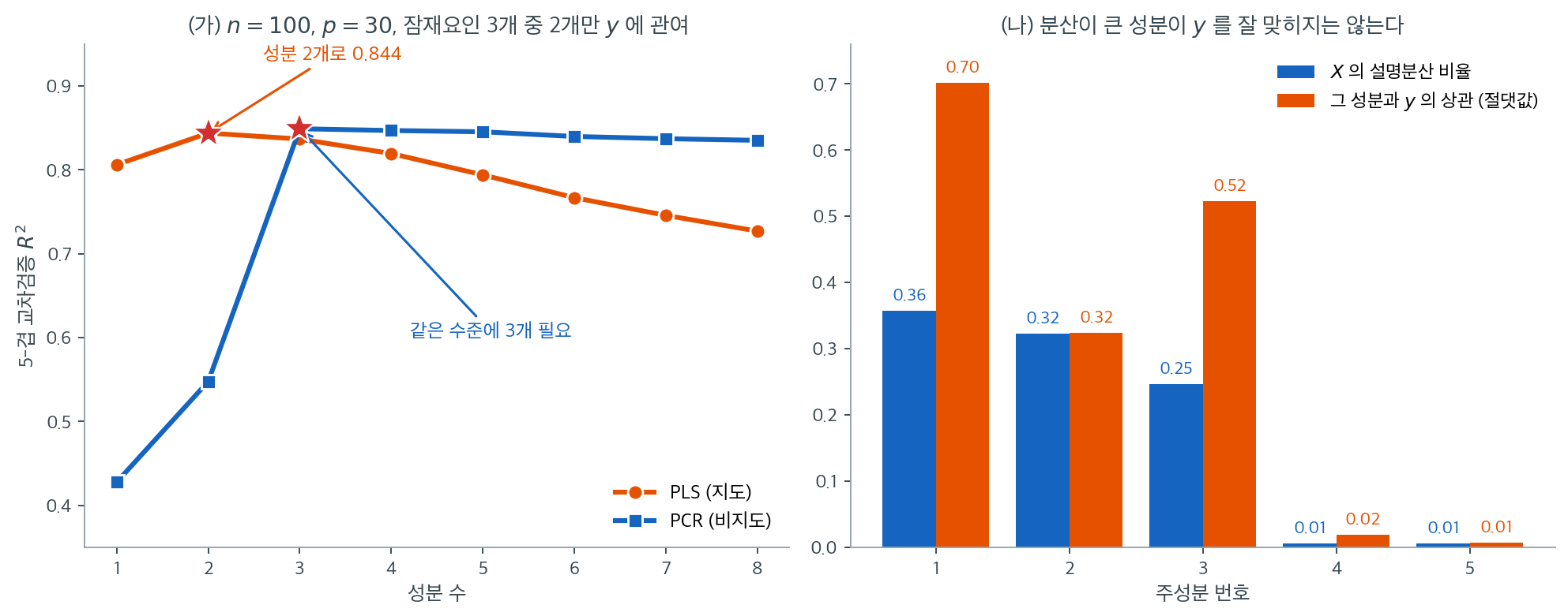 성분 수에 따른 PCR과 PLS의 교차검증 결정계수, 그리고 주성분별 설명분산과 반응변수 상관