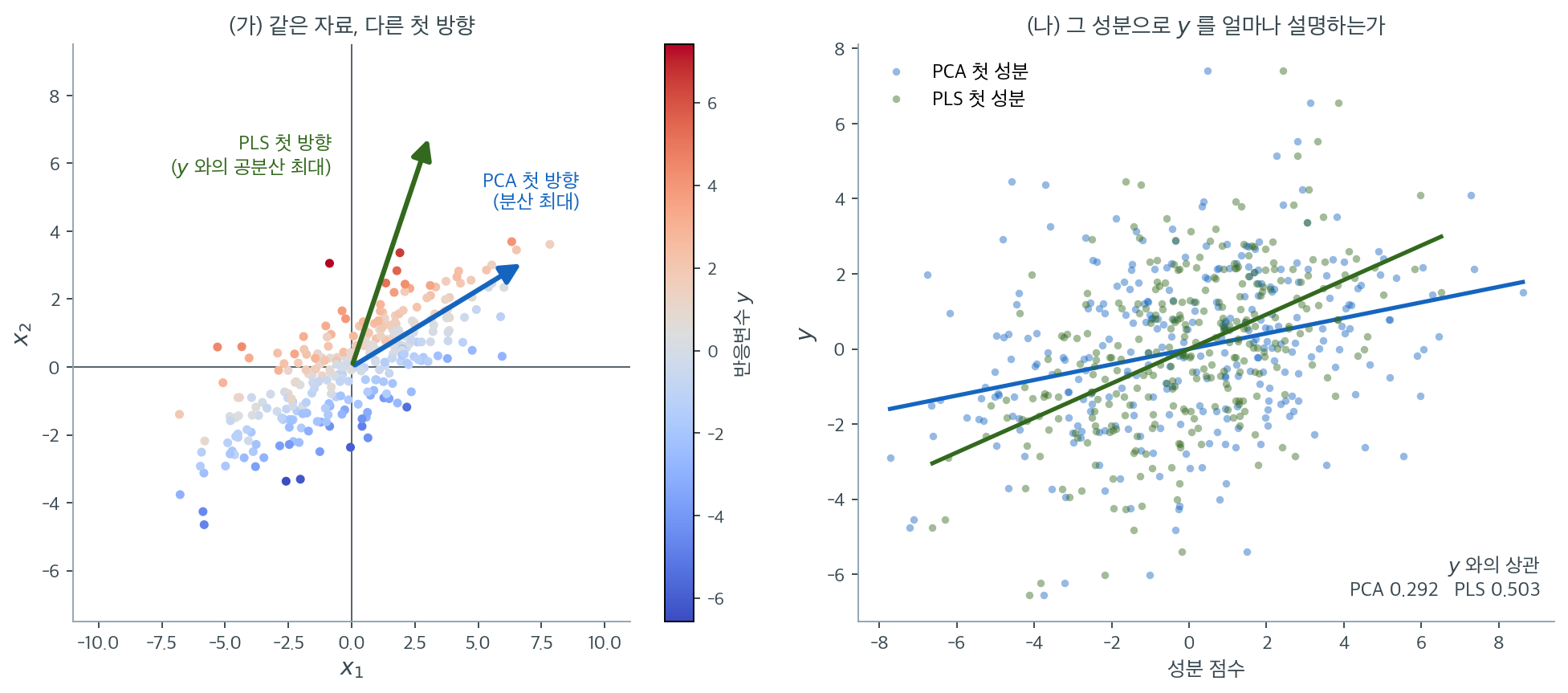 같은 자료에서 PCA가 고르는 첫 방향과 PLS가 고르는 첫 방향