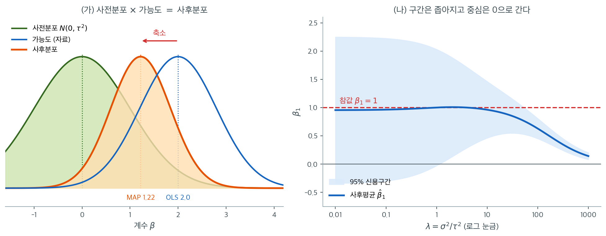 사전분포와 가능도의 곱으로 만들어지는 사후분포, 그리고 람다에 따라 좁아지는 신용구간