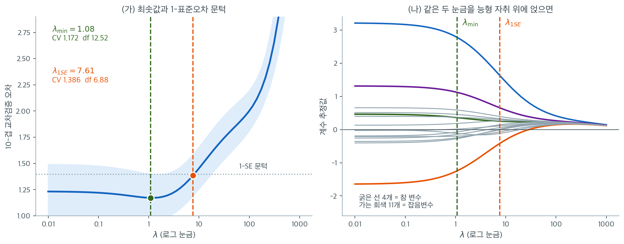 교차검증 오차 곡선 위의 두 람다와 같은 두 람다를 표시한 능형 자취