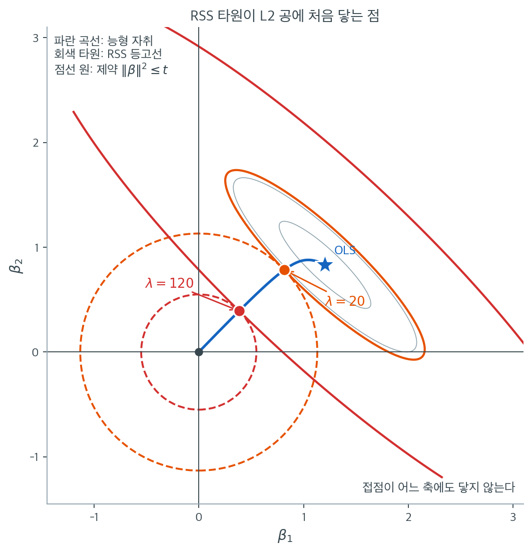 RSS 타원이 두 크기의 L2 공에 접하는 점과 원점까지 이어지는 능형 자취