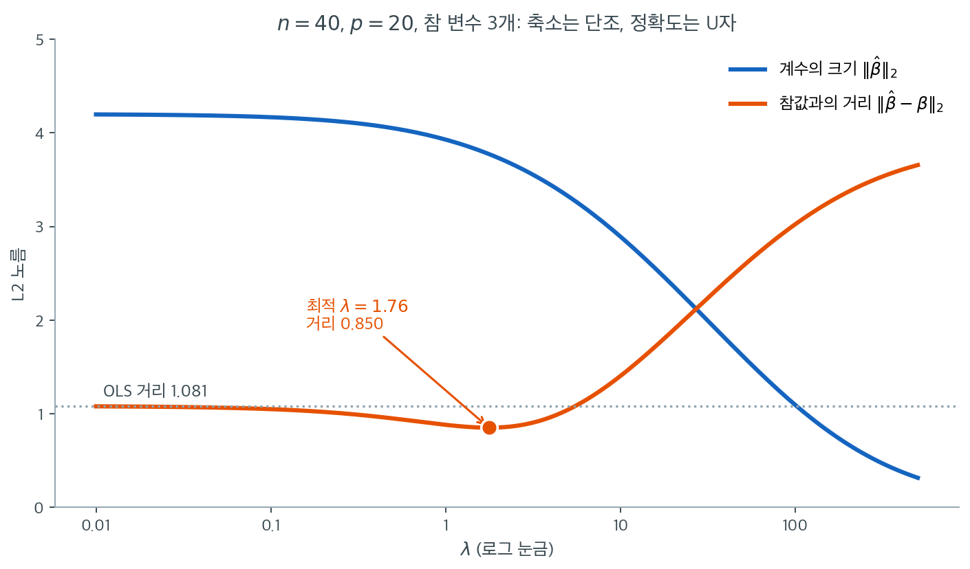계수 크기는 단조감소하지만 참값과의 거리는 U자를 그린다