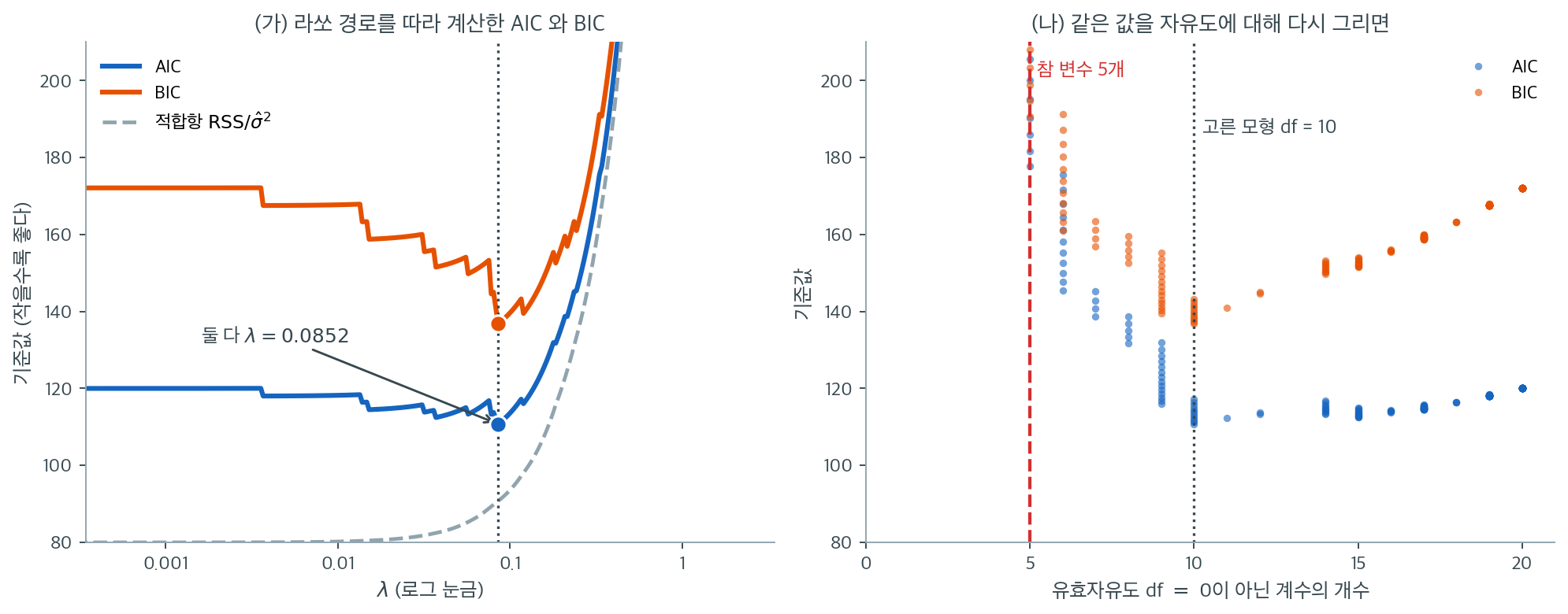 라쏘 경로를 따라 계산한 AIC와 BIC, 그리고 같은 값을 유효자유도에 대해 다시 그린 그림