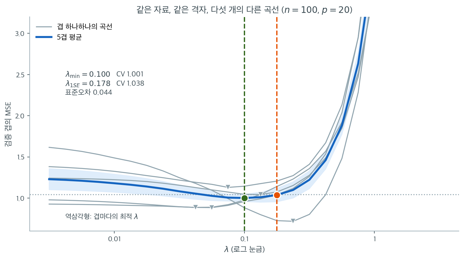 다섯 겹 각각의 교차검증 곡선과 그 평균, 그리고 두 선택 규칙