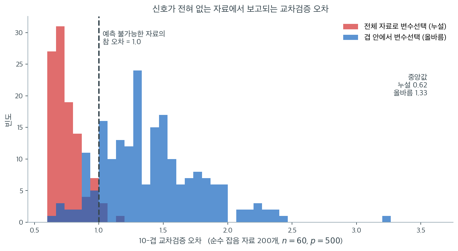 신호가 전혀 없는 자료 200개에서 두 절차가 보고하는 교차검증 오차의 분포