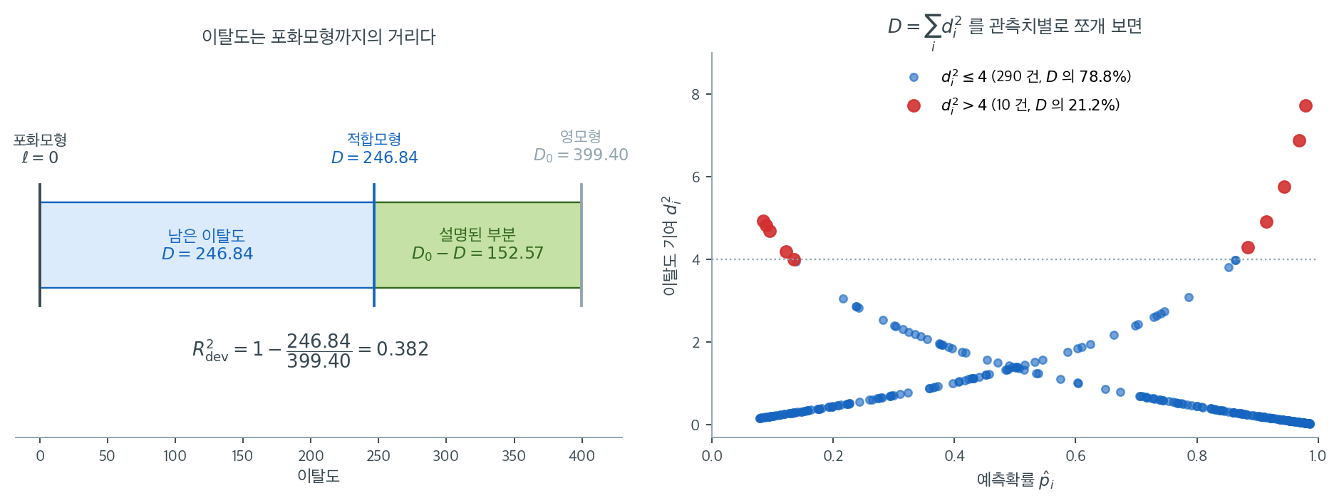 이탈도의 사다리와 관측치별 기여 분해