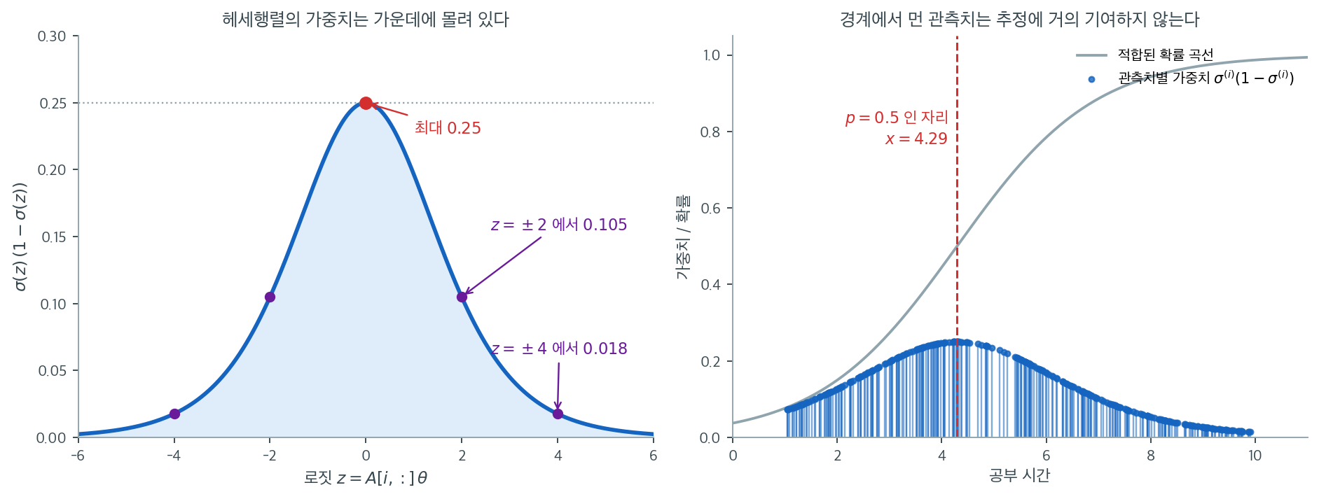 시그모이드 가중치 함수와 그것을 실제 자료에 적용한 모습