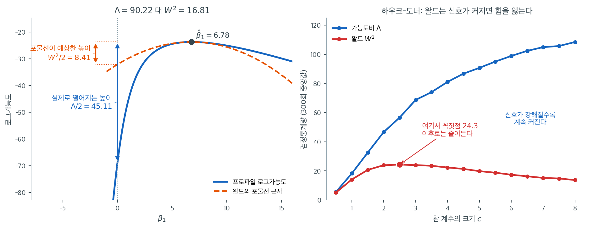 프로파일 로그가능도와 왈드의 포물선 근사, 그리고 하우크-도너 현상