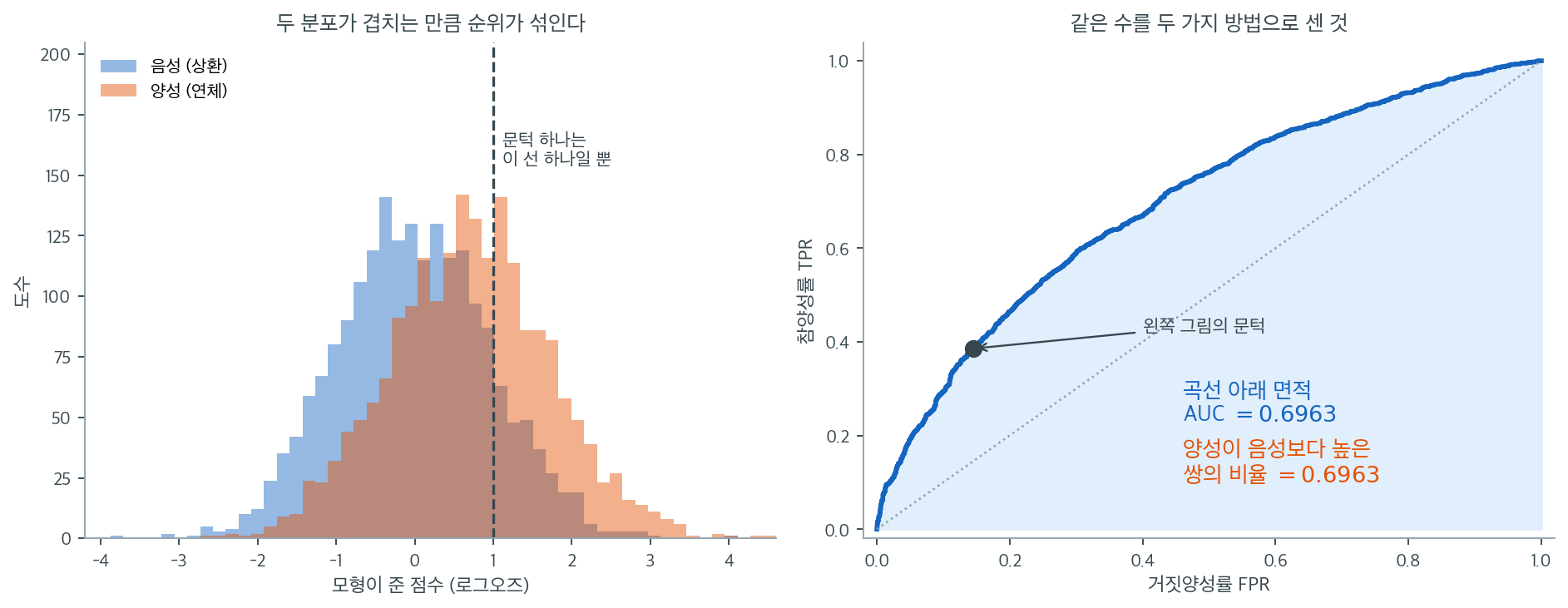 점수 분포의 겹침과 그로부터 나온 ROC 곡선