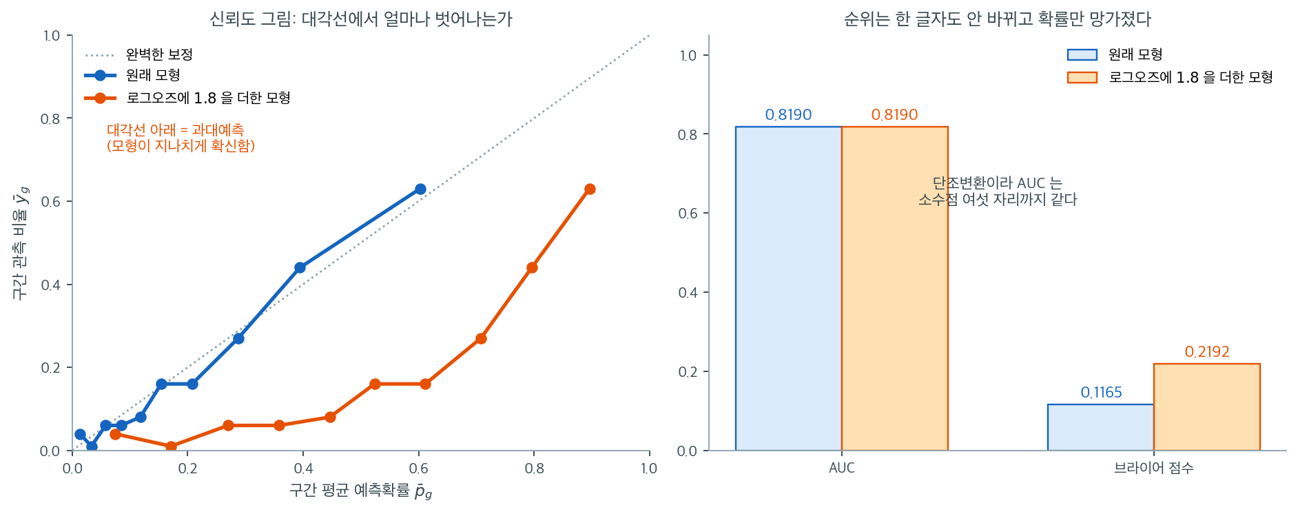 같은 AUC를 갖지만 보정이 전혀 다른 두 모형
