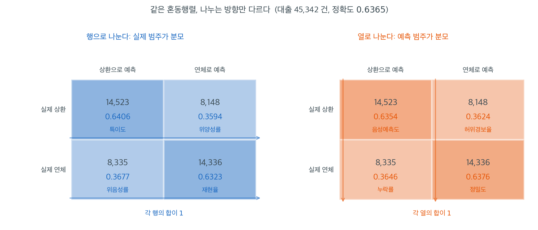 같은 혼동행렬을 행 기준과 열 기준으로 각각 정규화한 그림