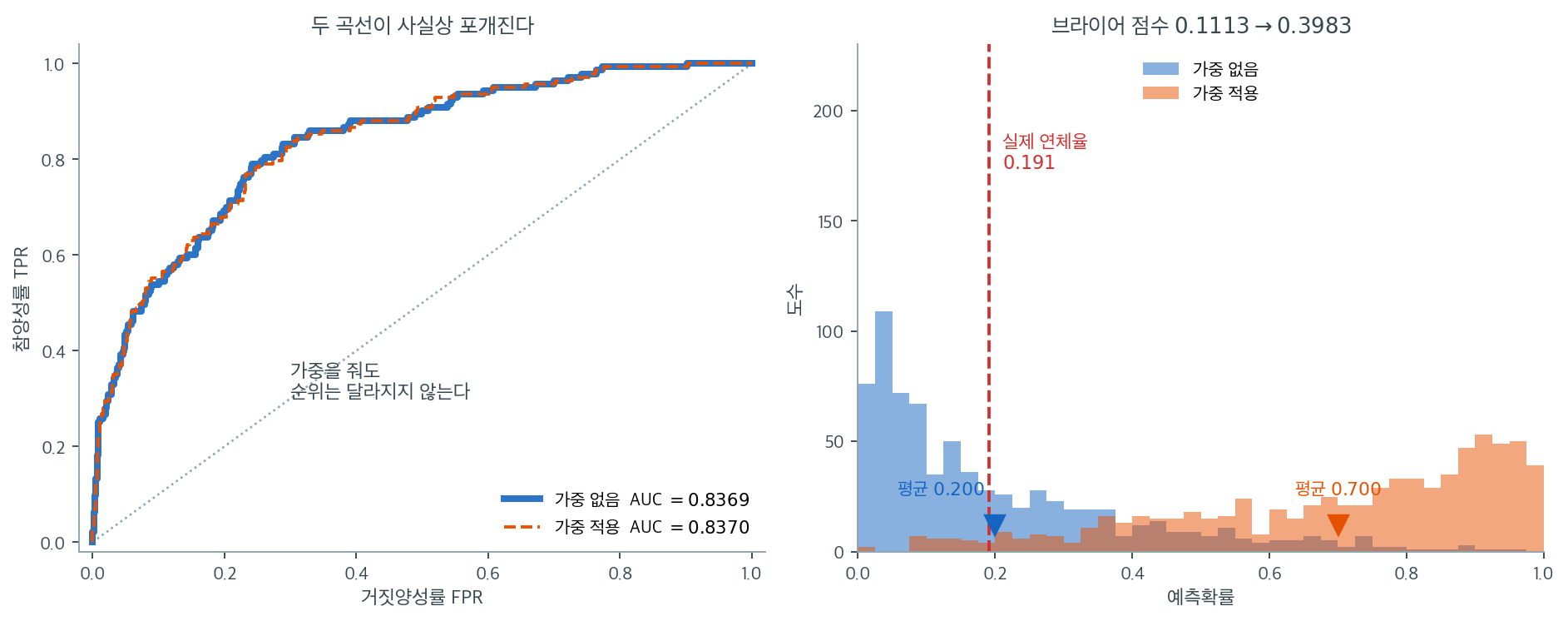가중을 줘도 ROC는 그대로이고 예측확률 분포만 밀리는 모습