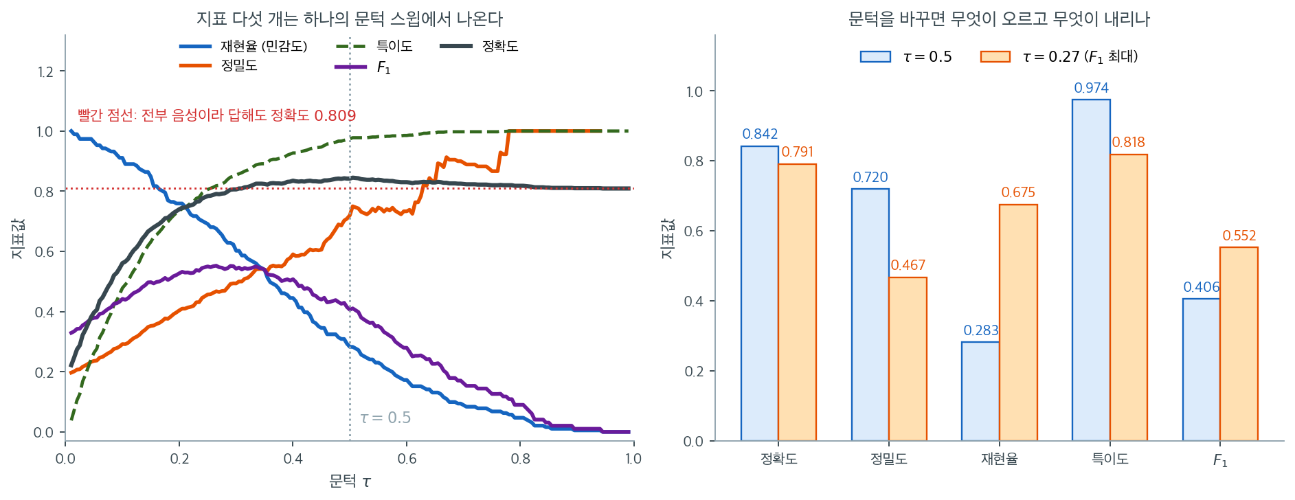 문턱을 움직일 때 정확도, 정밀도, 재현율, 특이도, F1이 어떻게 변하는지 보여주는 그림