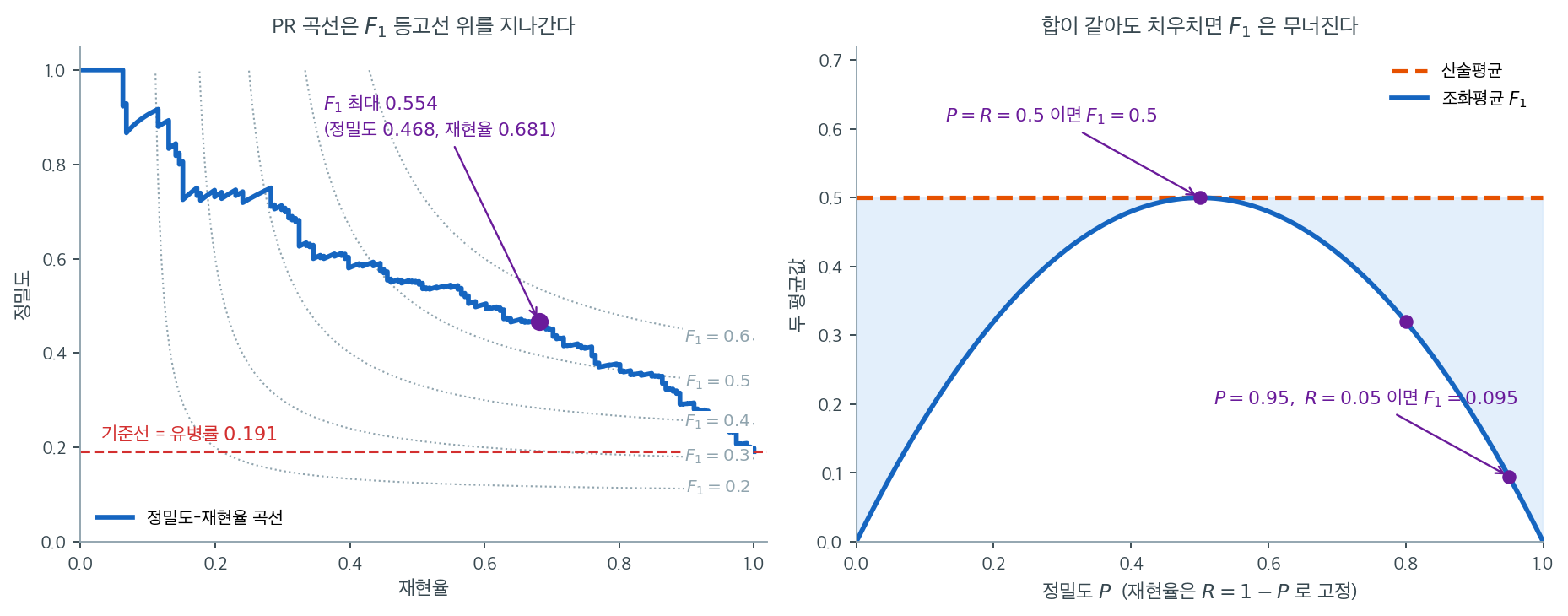 유병률 기준선과 F1 등고선을 함께 그린 정밀도-재현율 곡선