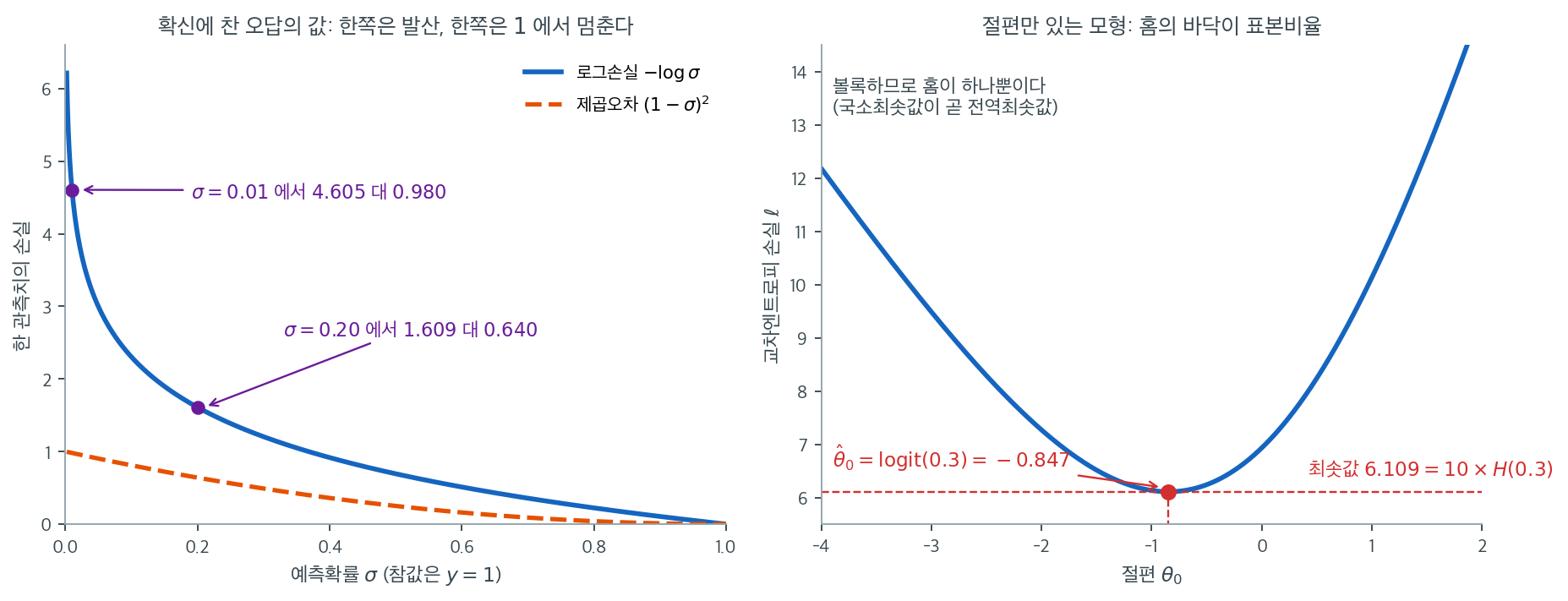 로그손실의 모양과 절편만 있는 모형의 손실 곡선