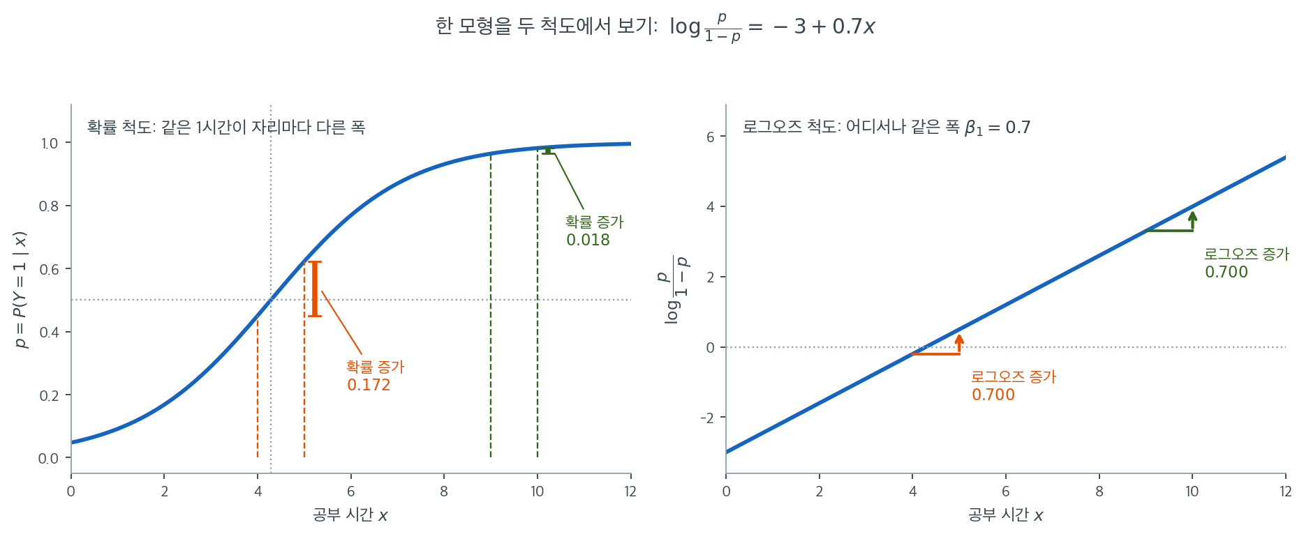 같은 로지스틱 모형을 확률 척도와 로그오즈 척도에서 나란히 그린 그림