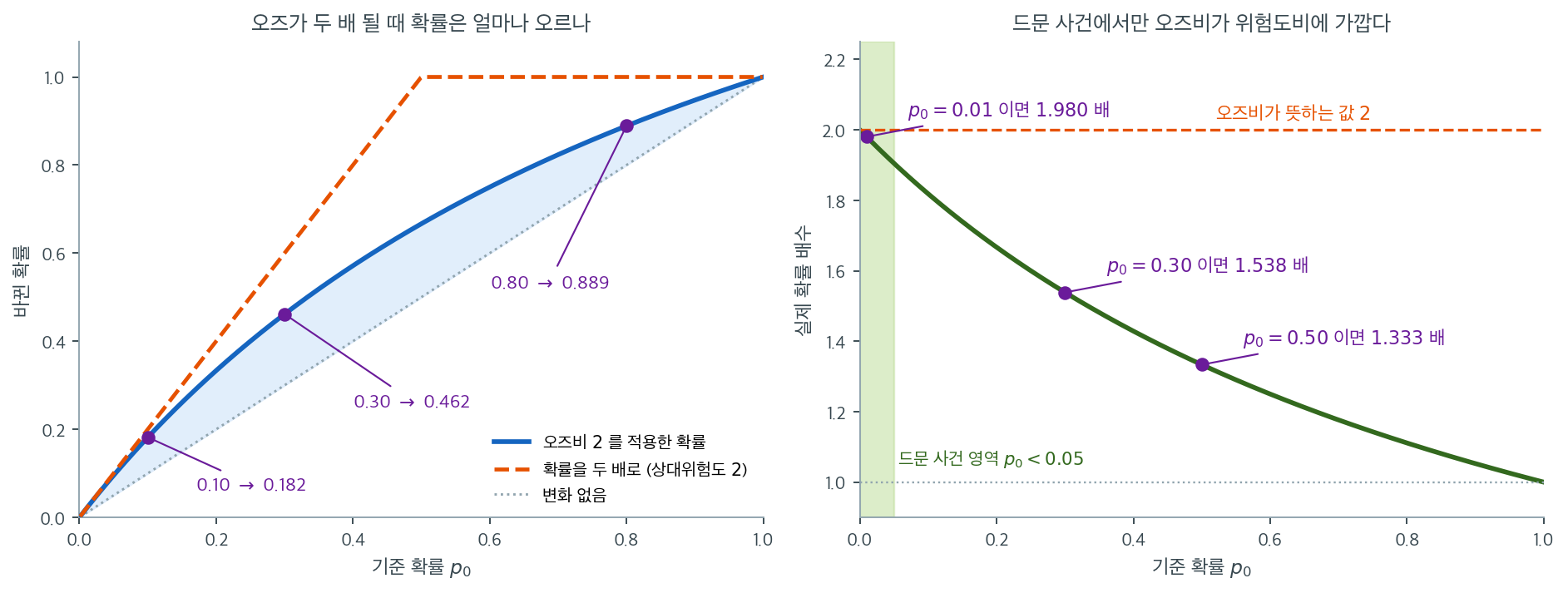 오즈비 2를 여러 기준 확률에 적용했을 때 확률이 얼마나 변하는지 보여주는 그림